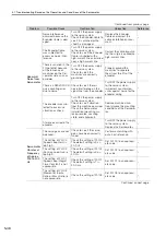 Preview for 126 page of YASKAWA Sigma-7 SGD7S-20A F84 Series Product Manual