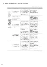 Preview for 128 page of YASKAWA Sigma-7 SGD7S-20A F84 Series Product Manual