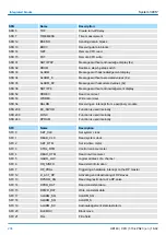 Preview for 206 page of YASKAWA SPEED7 300S+ CPU 315PN Manual