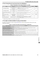 Preview for 271 page of YASKAWA T1000A Technical Manual