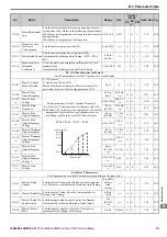 Preview for 331 page of YASKAWA T1000V Technical Manual