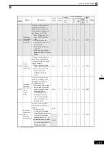 Preview for 119 page of YASKAWA Varispeed f7 Instruction Manual