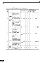 Preview for 120 page of YASKAWA Varispeed f7 Instruction Manual