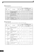 Preview for 126 page of YASKAWA Varispeed f7 Instruction Manual