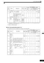 Preview for 129 page of YASKAWA Varispeed f7 Instruction Manual