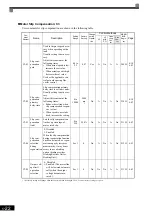 Preview for 130 page of YASKAWA Varispeed f7 Instruction Manual