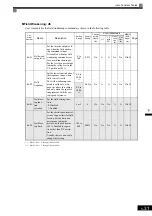 Preview for 139 page of YASKAWA Varispeed f7 Instruction Manual