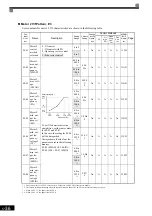 Preview for 144 page of YASKAWA Varispeed f7 Instruction Manual