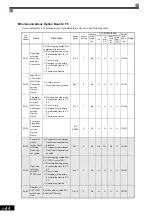 Preview for 152 page of YASKAWA Varispeed f7 Instruction Manual