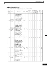 Preview for 165 page of YASKAWA Varispeed f7 Instruction Manual