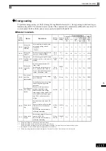 Preview for 312 page of YASKAWA Varispeed f7 Instruction Manual