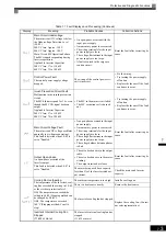 Preview for 375 page of YASKAWA Varispeed f7 Instruction Manual