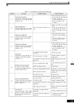 Preview for 377 page of YASKAWA Varispeed f7 Instruction Manual