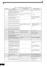 Preview for 378 page of YASKAWA Varispeed f7 Instruction Manual