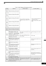 Preview for 383 page of YASKAWA Varispeed f7 Instruction Manual