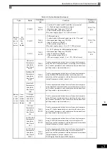 Preview for 421 page of YASKAWA Varispeed f7 Instruction Manual