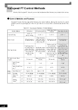 Preview for 424 page of YASKAWA Varispeed f7 Instruction Manual