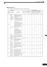 Preview for 127 page of YASKAWA varispeed G7 CIMR-G7B series Instruction Manual