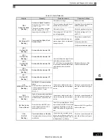 Предварительный просмотр 208 страницы YASKAWA Varispeed L7 Instruction Manual