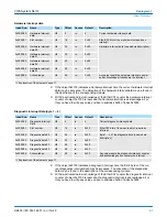 Предварительный просмотр 87 страницы YASKAWA VIPA IM 053EC Manual