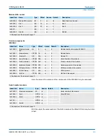 Preview for 85 page of YASKAWA VIPA IM 053IP Manual