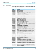 Preview for 95 page of YASKAWA VIPA IM 053IP Manual