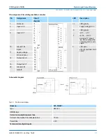 Preview for 77 page of YASKAWA VIPA System 300S Manual