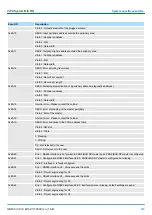 Предварительный просмотр 223 страницы YASKAWA VIPA System MICRO M13-CCF0000 Manual