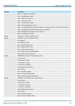 Предварительный просмотр 225 страницы YASKAWA VIPA System MICRO M13-CCF0000 Manual