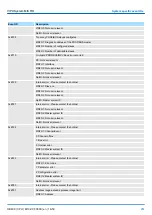 Предварительный просмотр 287 страницы YASKAWA VIPA System MICRO Manual