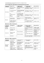 Предварительный просмотр 116 страницы Yingang YG125-23 Maintenance Manual