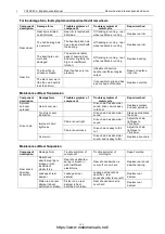 Preview for 119 page of Yingang YG125-30A Maintenance Manual