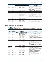 Preview for 73 page of YOKOGAWA Admag TI AXG User Manual