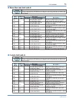 Preview for 74 page of YOKOGAWA Admag TI AXG User Manual