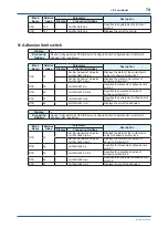 Preview for 75 page of YOKOGAWA Admag TI AXG User Manual