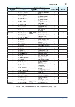 Preview for 112 page of YOKOGAWA Admag TI AXG User Manual