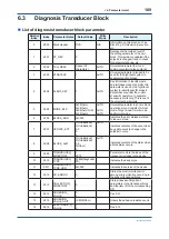 Preview for 190 page of YOKOGAWA Admag TI AXG User Manual