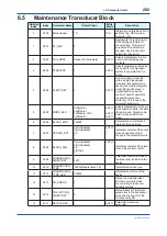 Preview for 203 page of YOKOGAWA Admag TI AXG User Manual