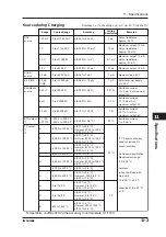 Предварительный просмотр 121 страницы YOKOGAWA CA150 User Manual