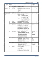 Предварительный просмотр 75 страницы YOKOGAWA DP Harp EJX118B User Manual