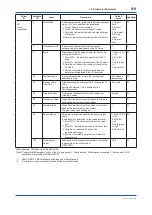 Предварительный просмотр 80 страницы YOKOGAWA DP Harp EJX118B User Manual