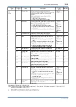 Preview for 81 page of YOKOGAWA DPharp EJX510B User Manual