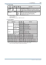 Preview for 13 page of YOKOGAWA PH8EFP User Manual