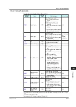 Предварительный просмотр 460 страницы YOKOGAWA UTAdvanced UP55A User Manual