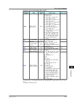 Предварительный просмотр 476 страницы YOKOGAWA UTAdvanced UP55A User Manual