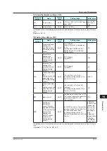 Preview for 422 page of YOKOGAWA UTAdvanced UT55A User Manual