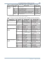 Preview for 190 page of YOKOGAWA vigilantplant ProSafe-RS User Manual