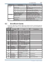 Preview for 68 page of YOKOGAWA WE430 User Manual