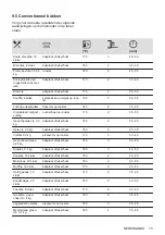 Предварительный просмотр 15 страницы Zanussi 949496005 User Manual