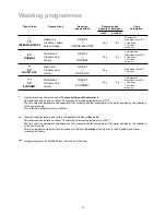 Preview for 15 page of Zanussi DE 6544 Instruction Book